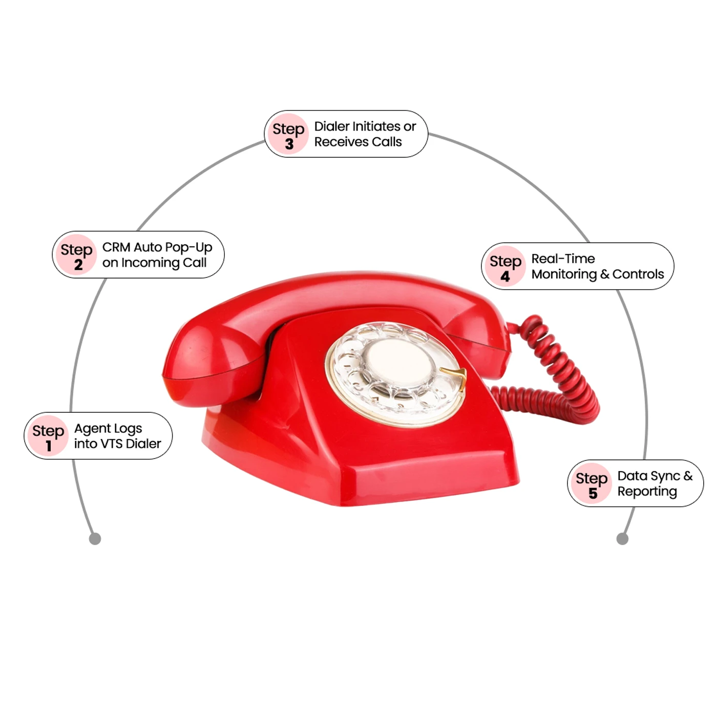 How Voiping VTS Dialer Works